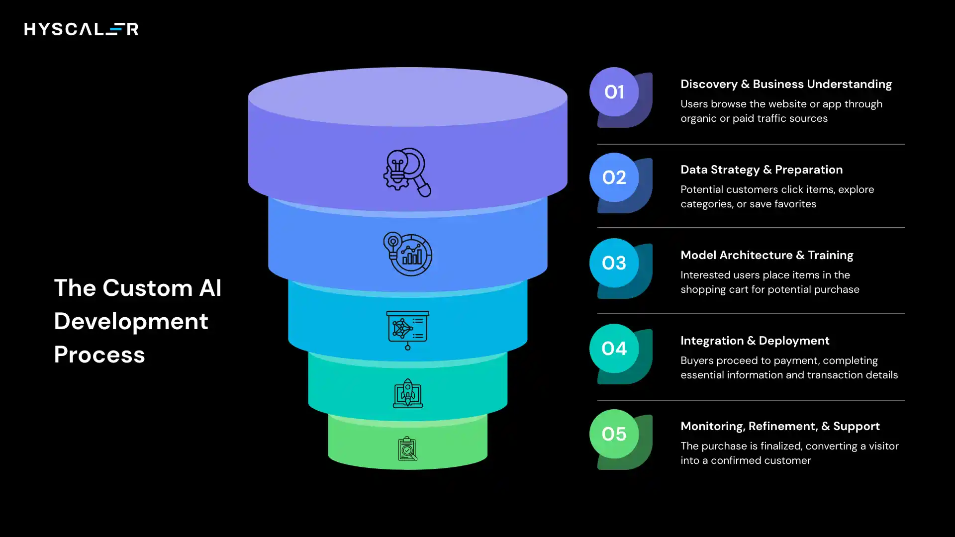 The Custom AI Development Process