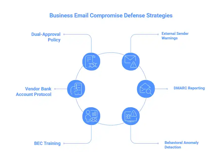 Email Security Against Business Email Compromise