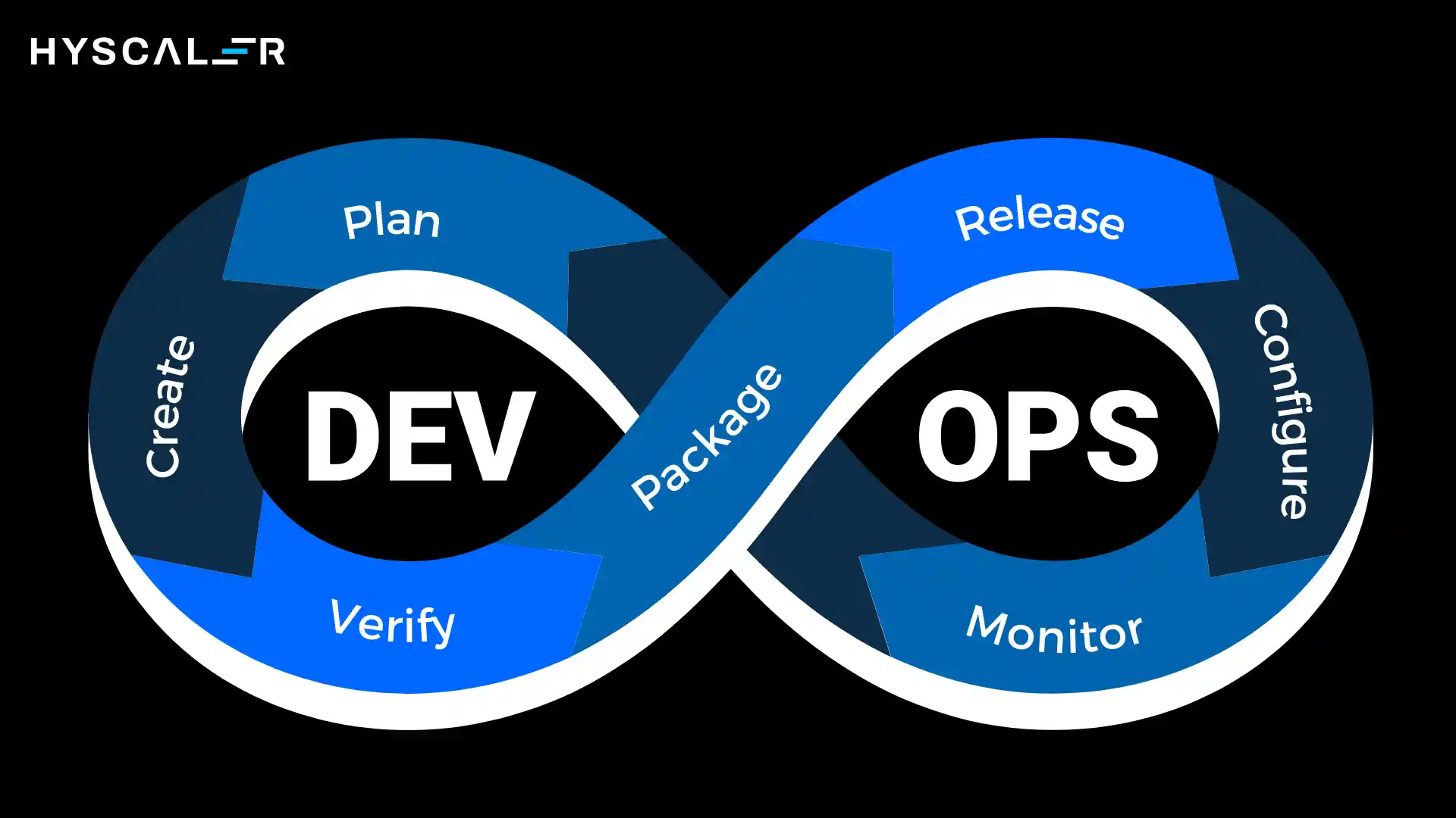 NetOps vs DevOps vs SecOps: What is DevOps?