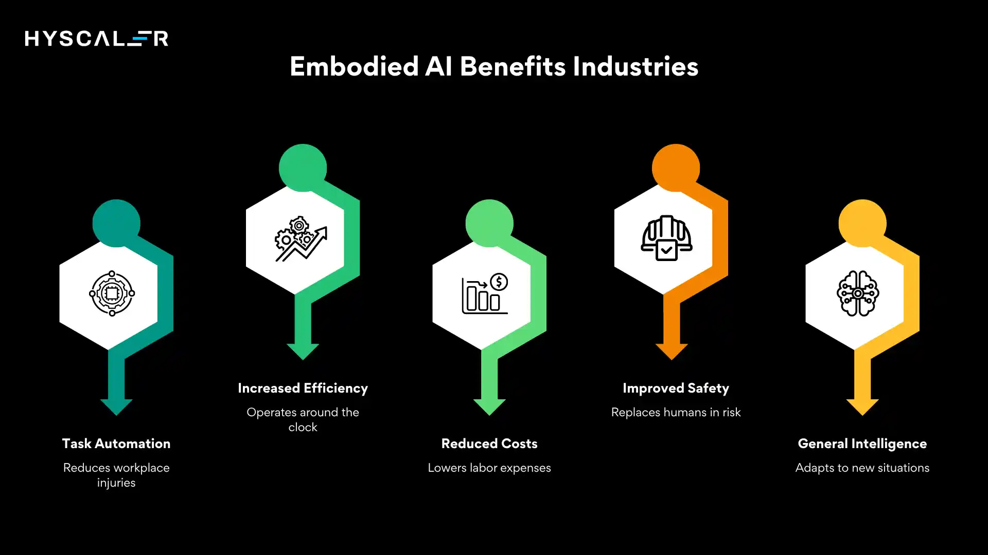 Benefits of Embodied AI
