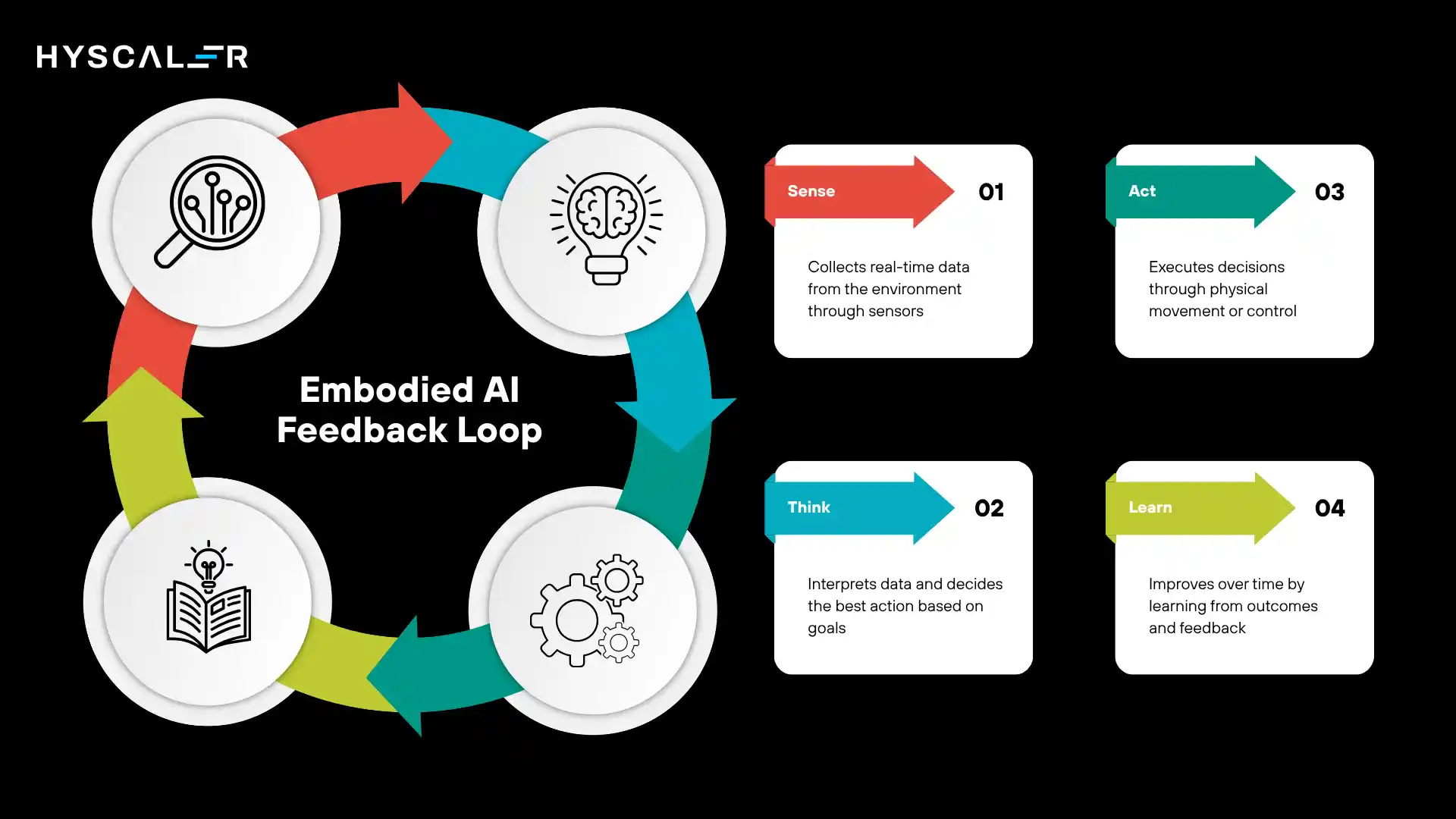 Embodied AI Feedback Loop
