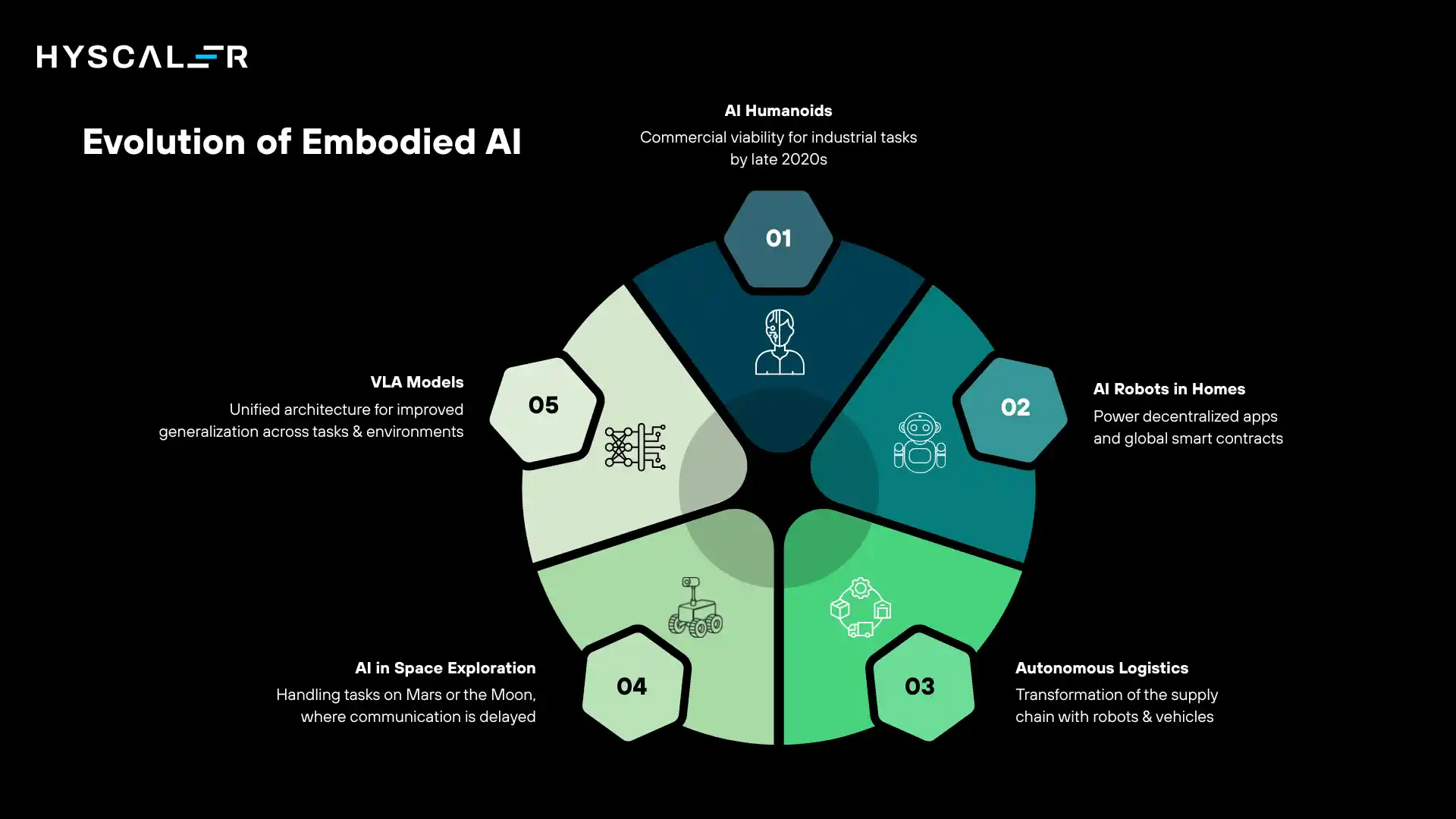Evolution of Embodied AI