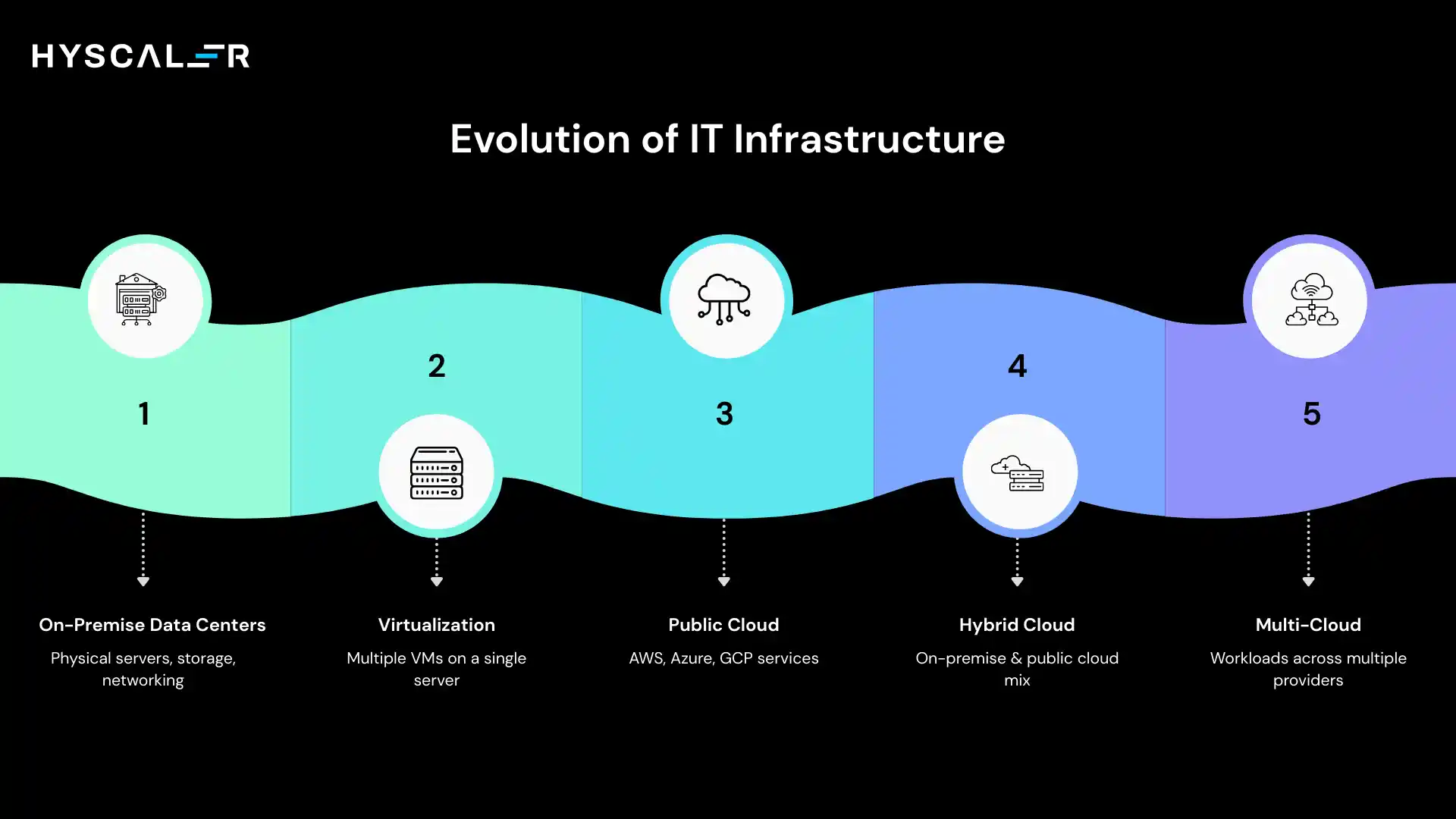 Evolution of IT Infrastructure