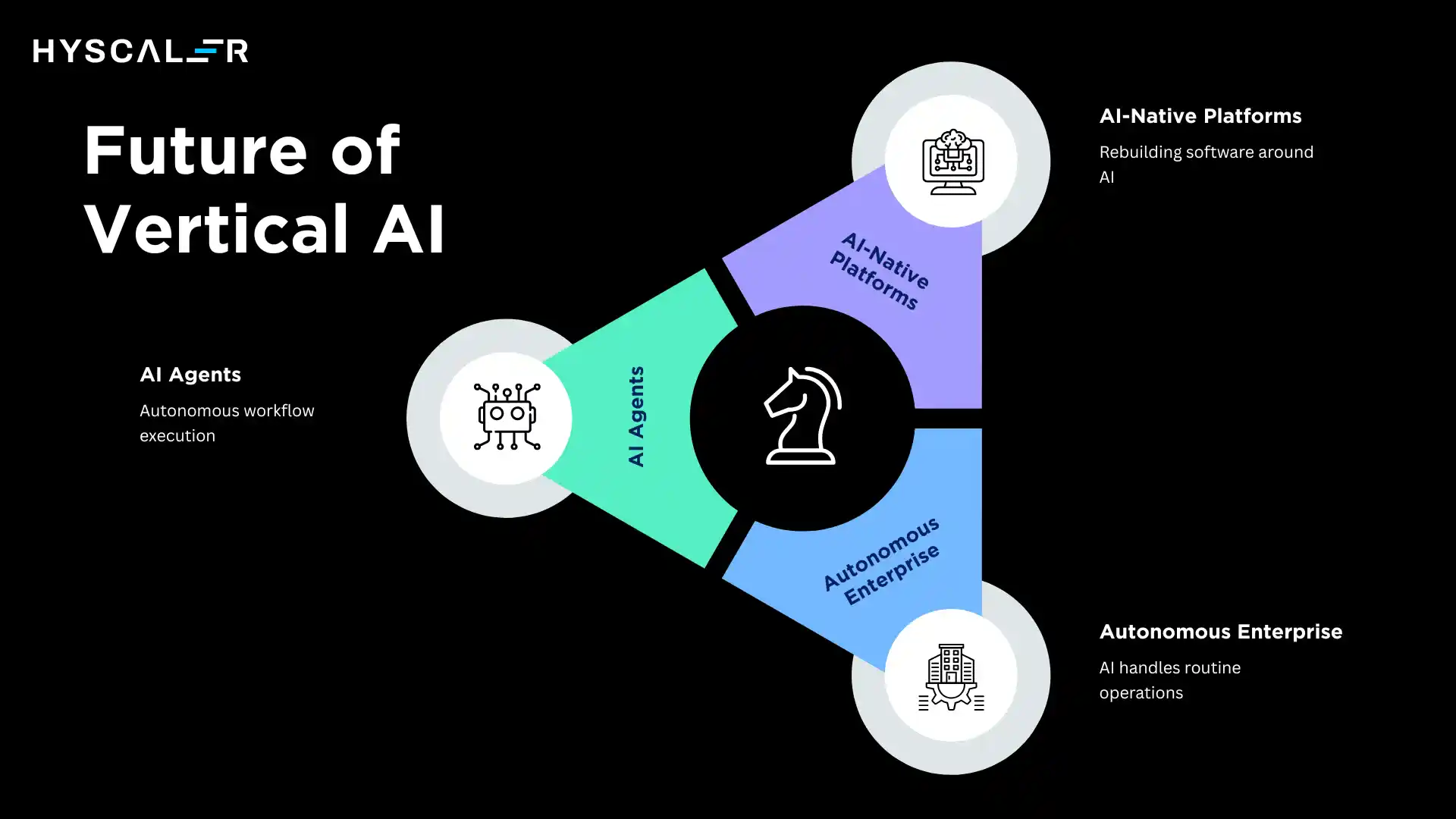 Future of Vertical AI