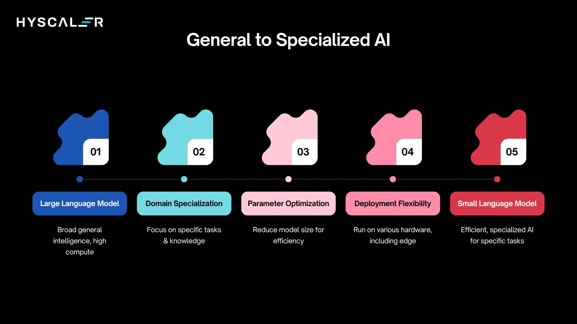 Why Enterprises Are Moving Toward SLM Strategy