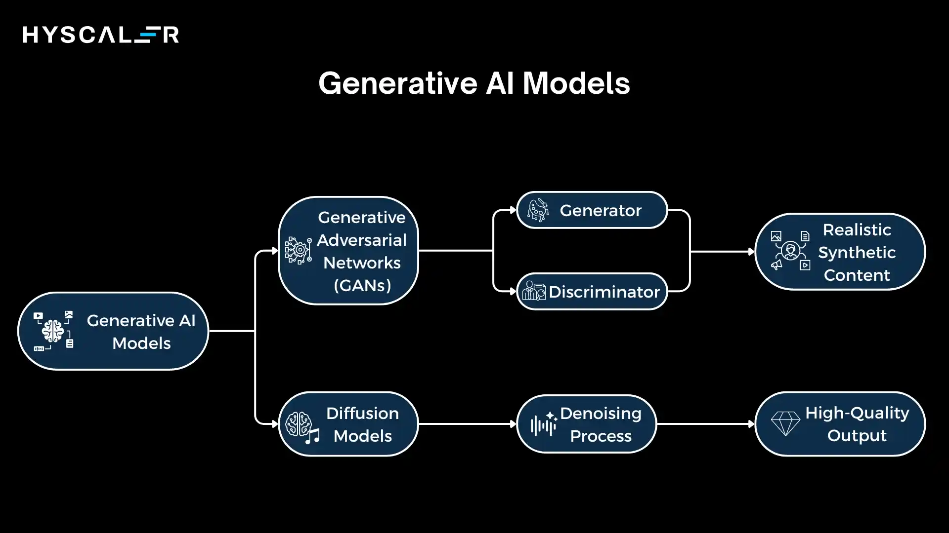 Generative AI Models