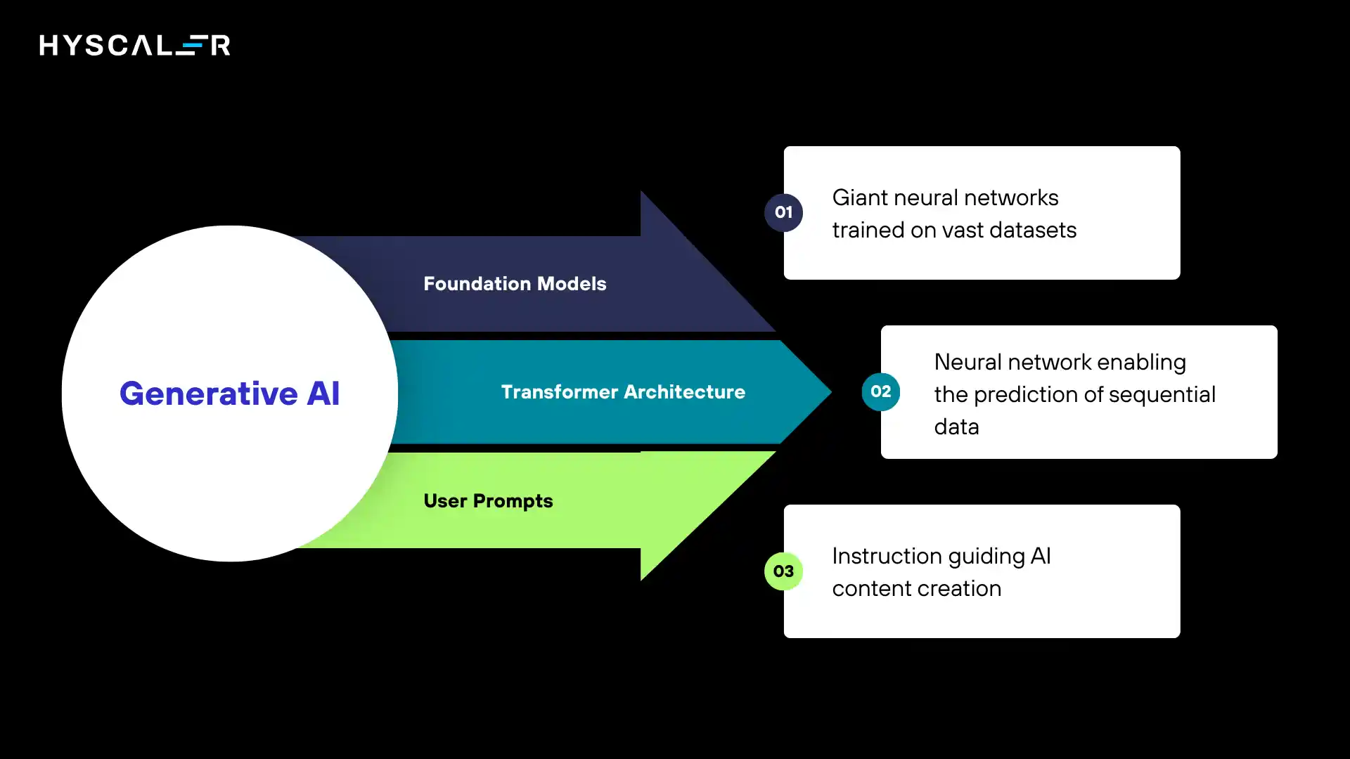 Agentic AI vs Generative AI: Generative AI