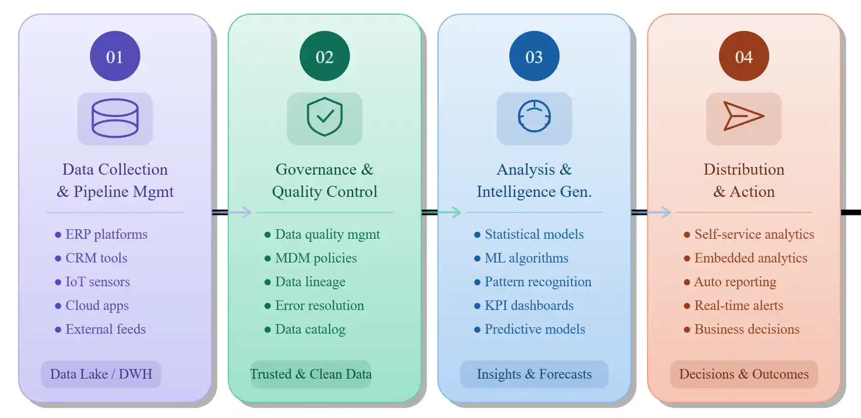 How Does Data Intelligence Work