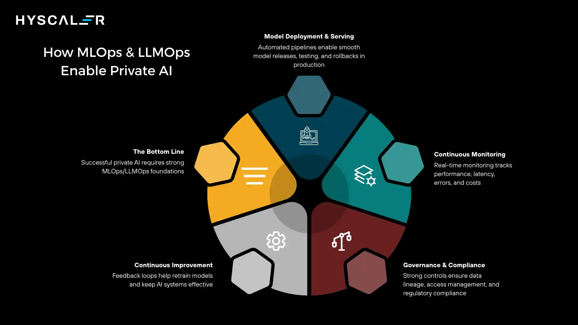 How MLOps and LLMOps Enable Private AI