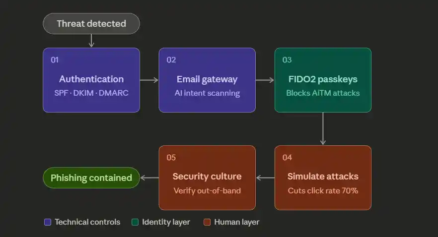 Email Security Against Phishing Attacks