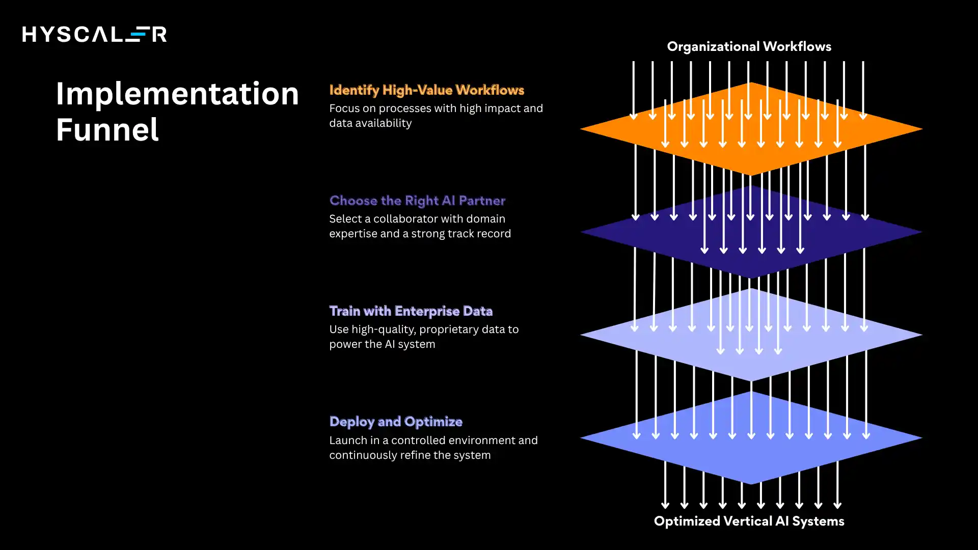 How Enterprises Can Implement Vertical AI