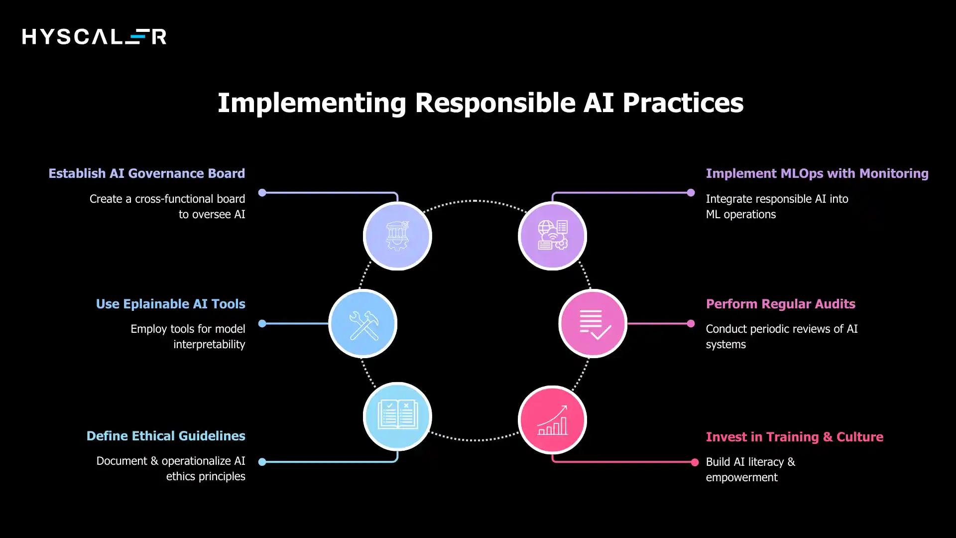 Best Practices to Implement Responsible AI