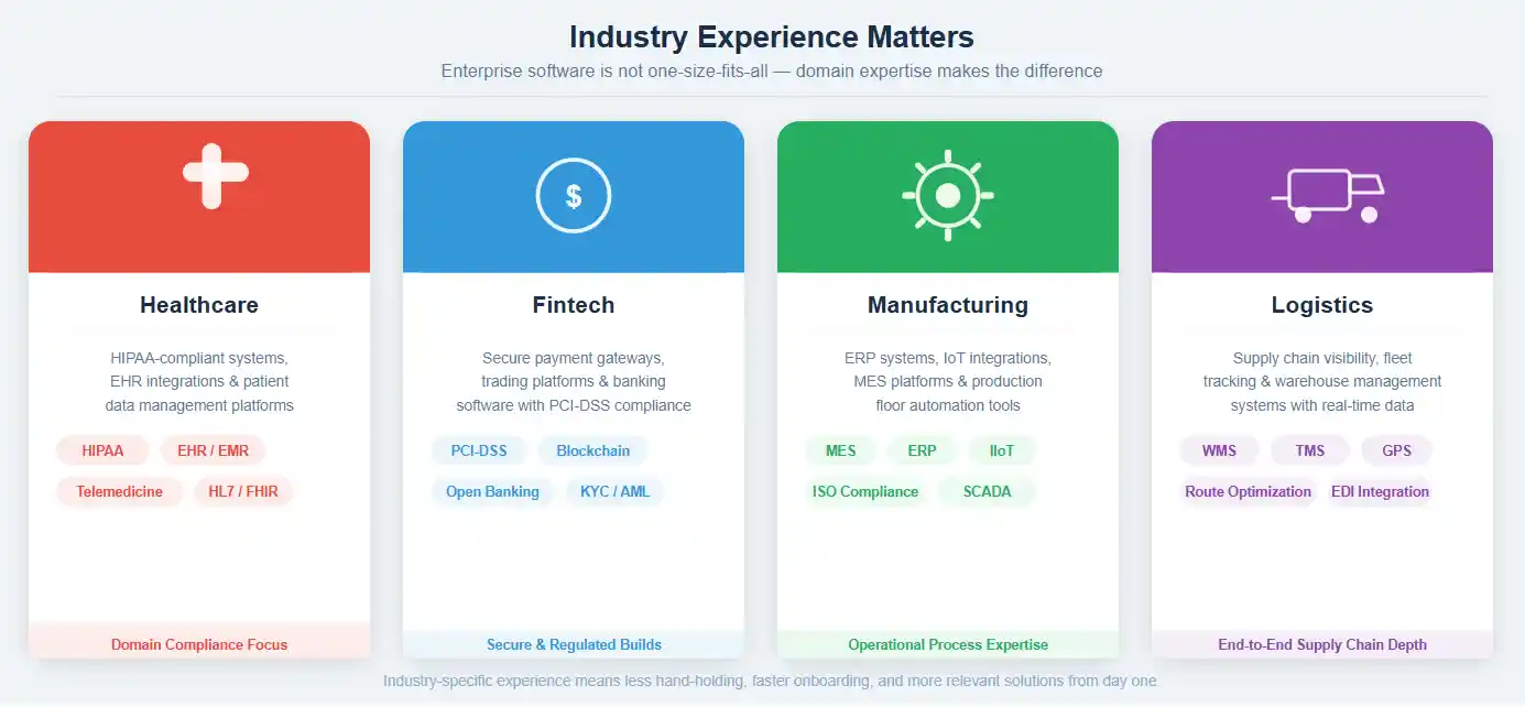 Industry-Specific Enterprise Software Development