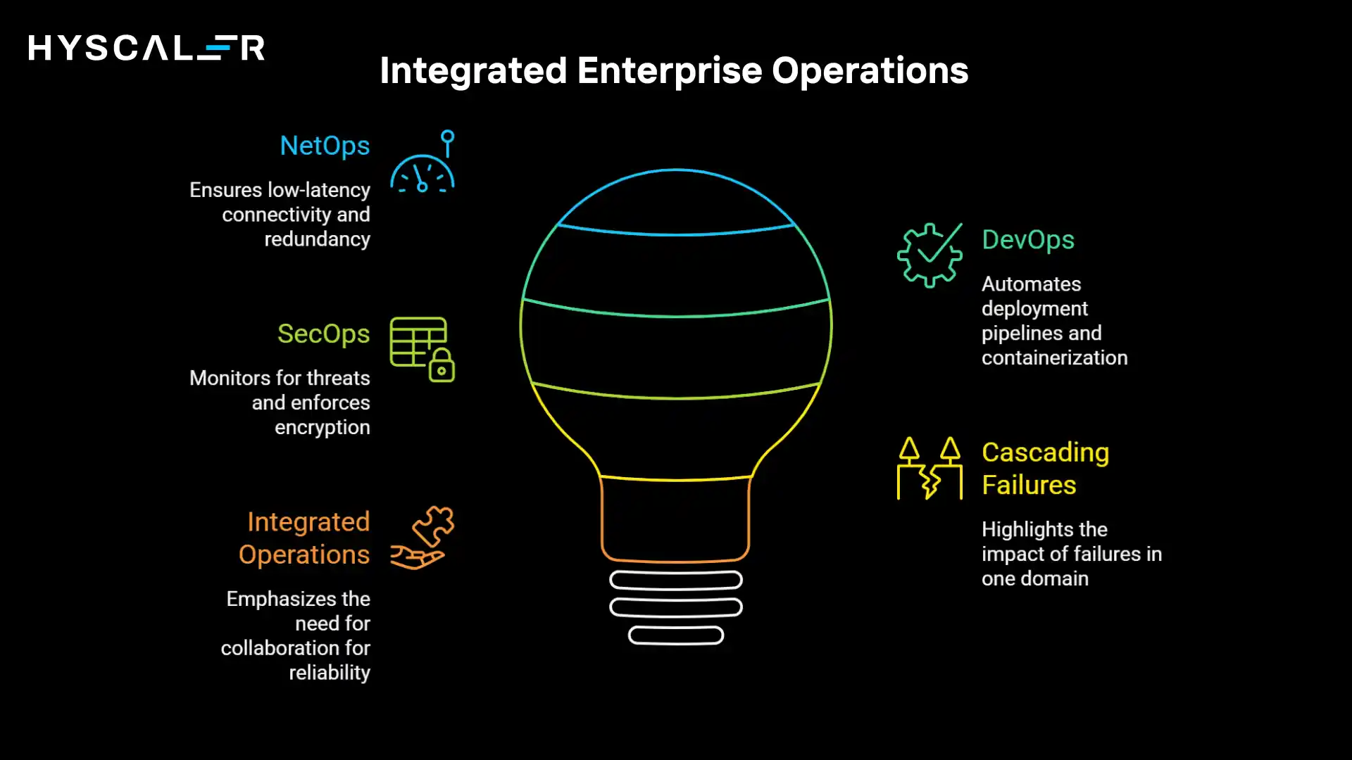 NetOps vs DevOps vs SecOps: Integrated Enterprise Operations