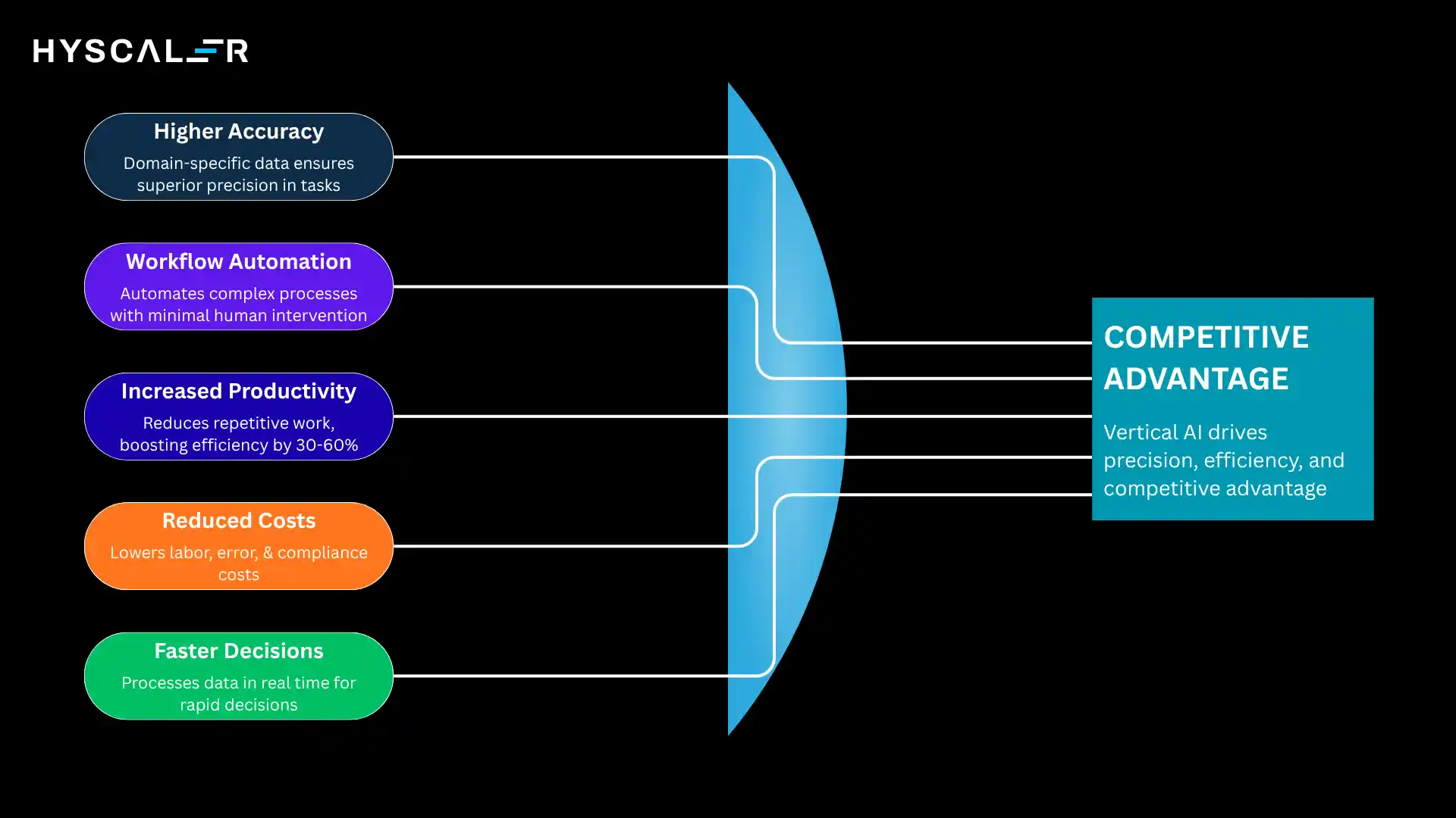 Key Benefits of Vertical AI