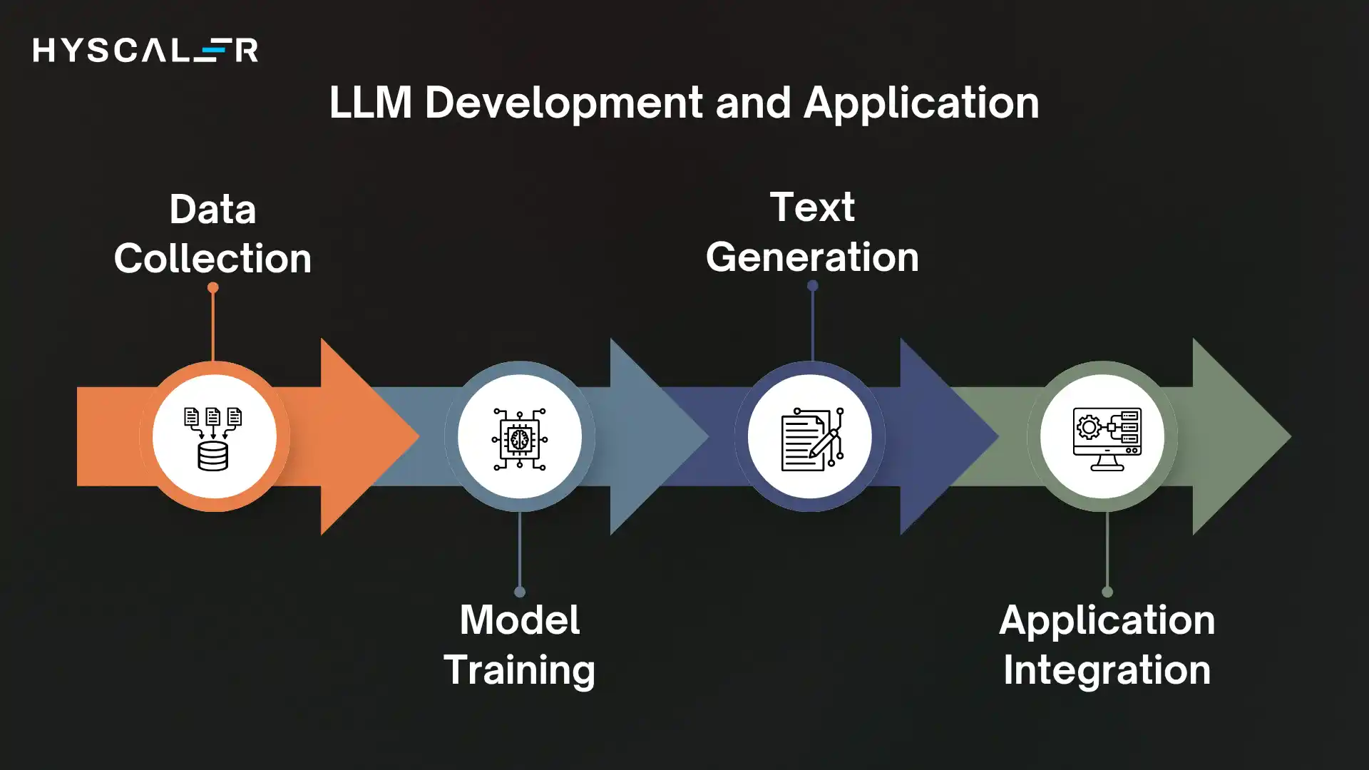 LLM Development and Application