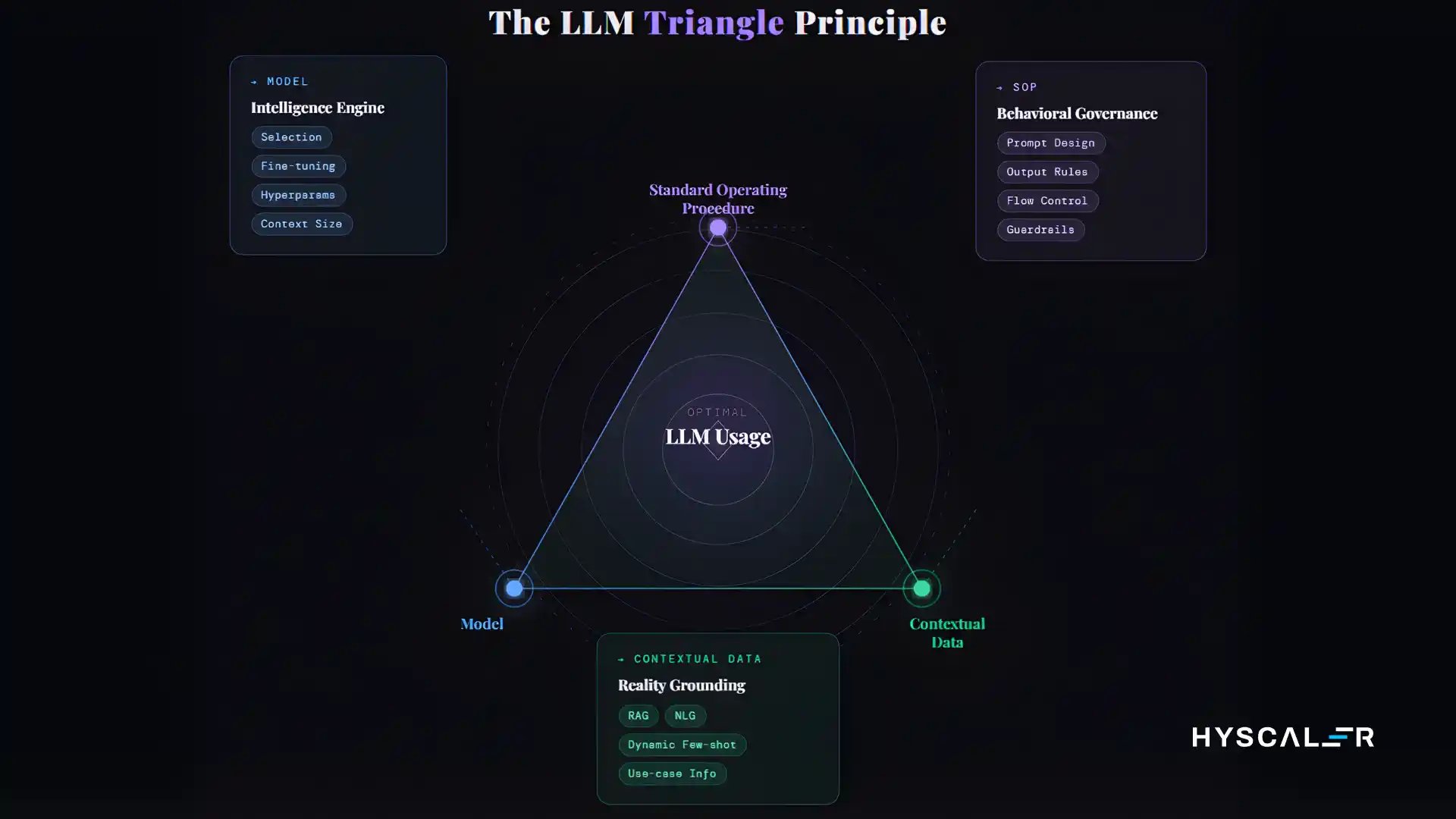 LLM Triangle Principle