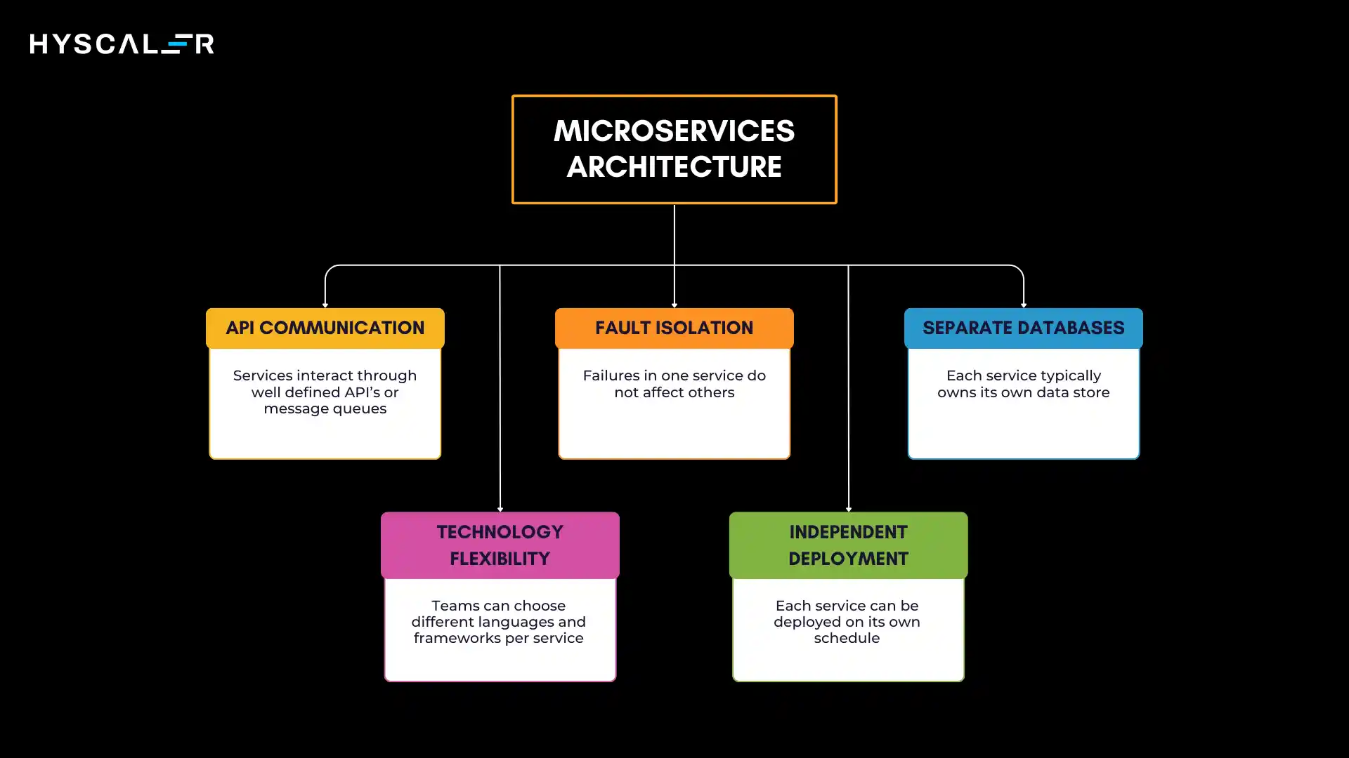 Microservices architecture