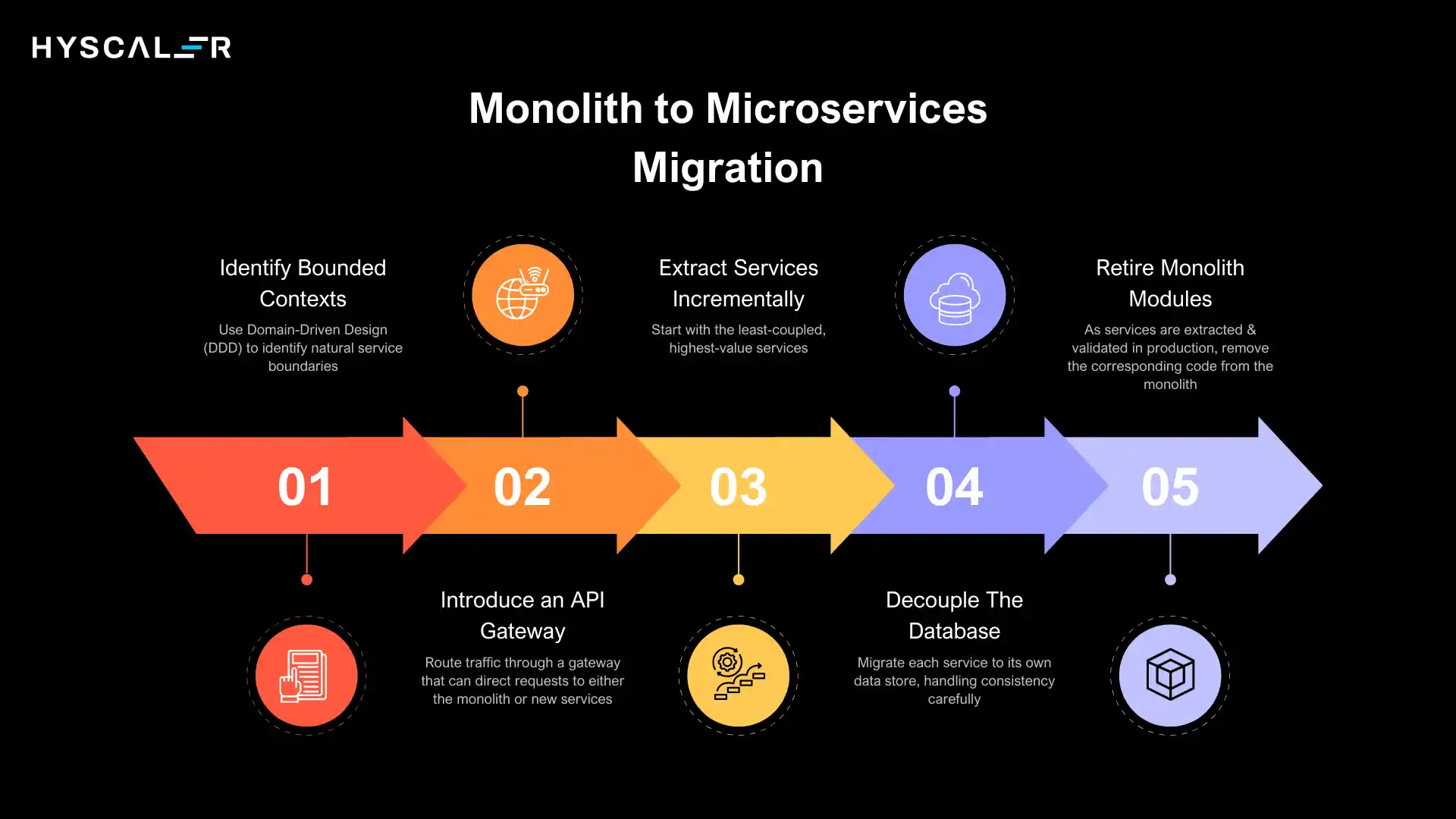Monolith to Microservices Migration