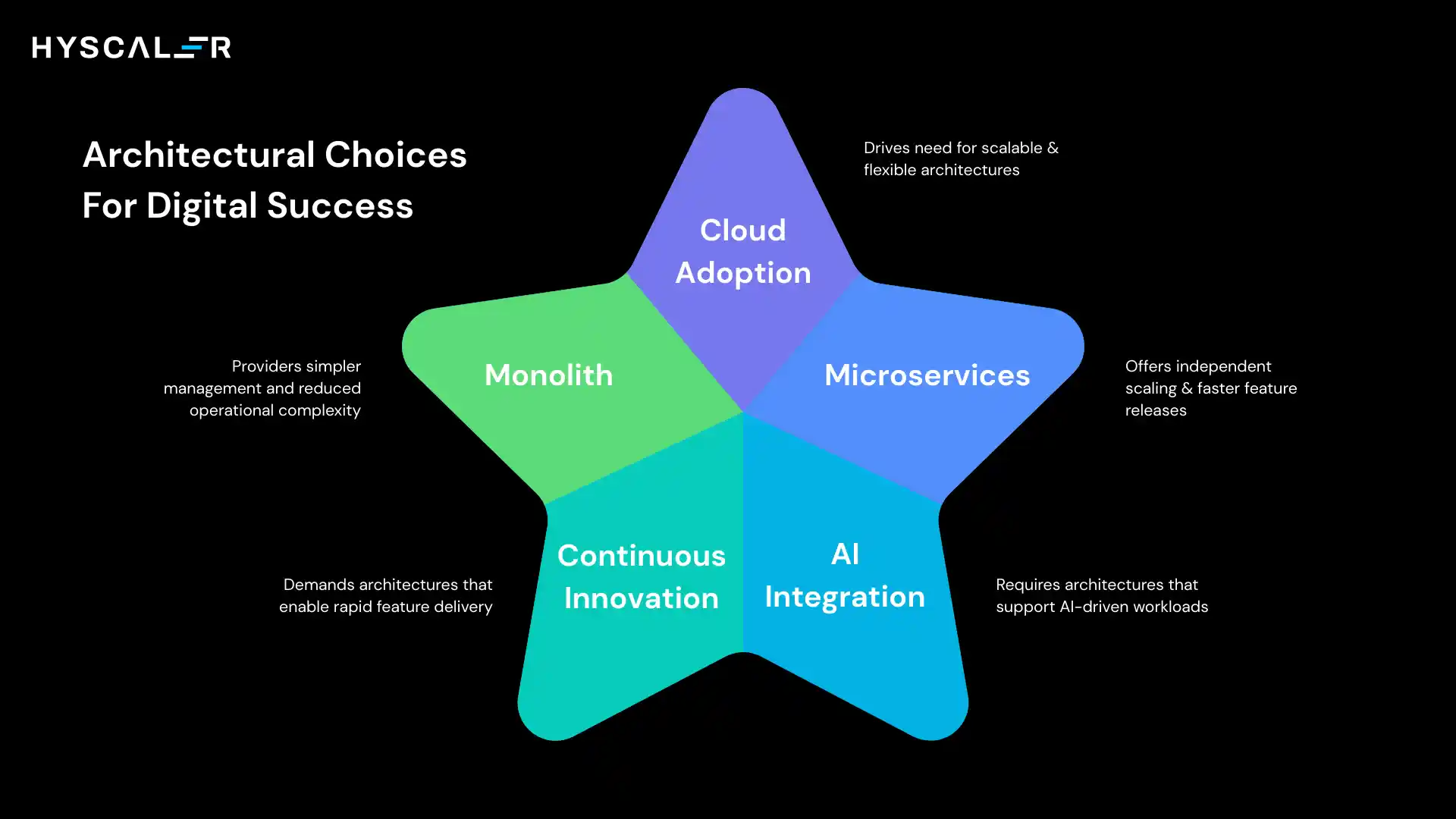Architectural Choices For Digital Success