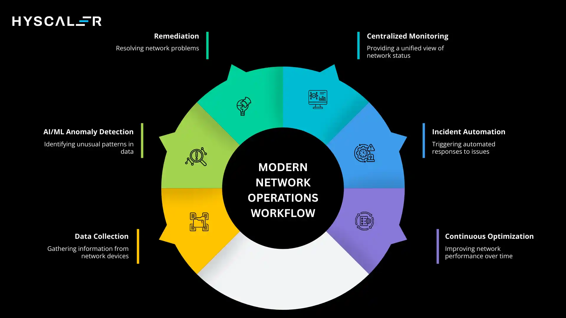 Modern Network Operations Workflow