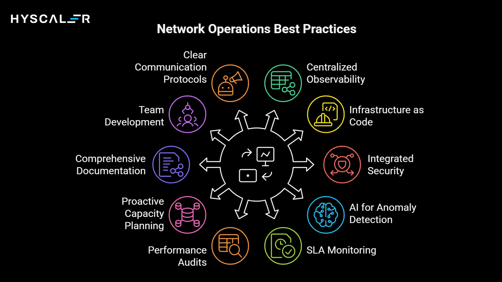 Network Operations Best Practices