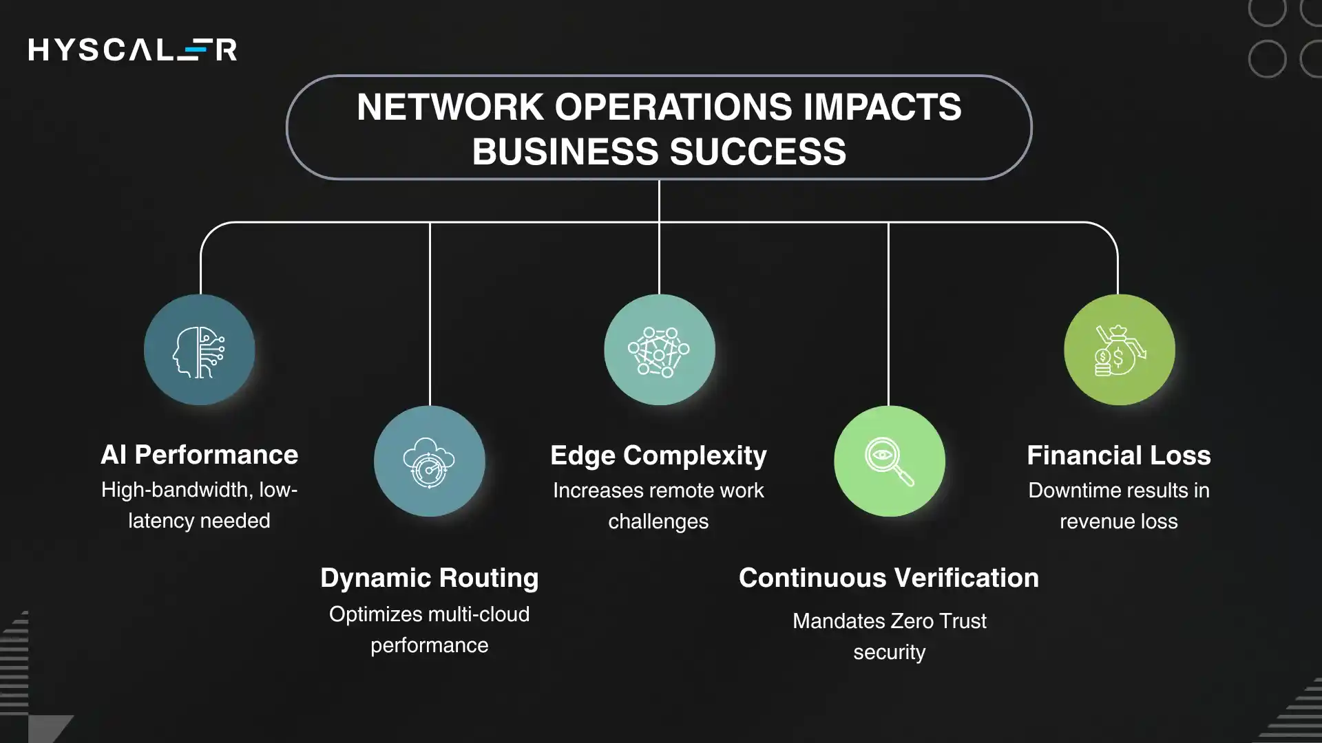 Network Operations Impacts Business success
