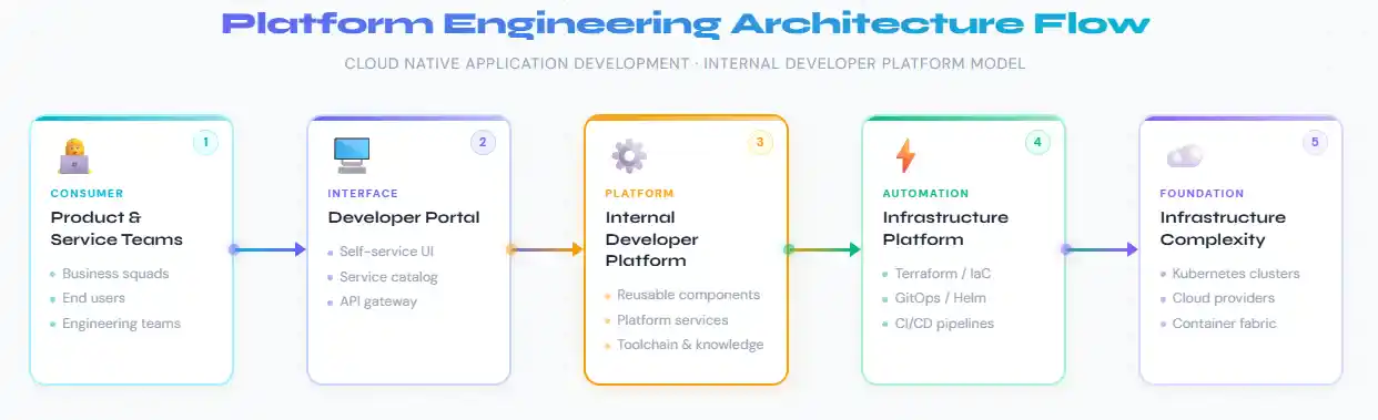 Platform Engineering Architecture flow