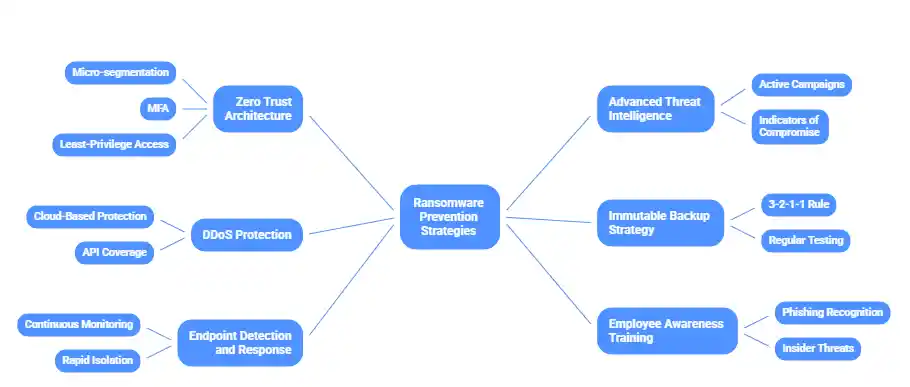 Ransomware Prevention Strategies