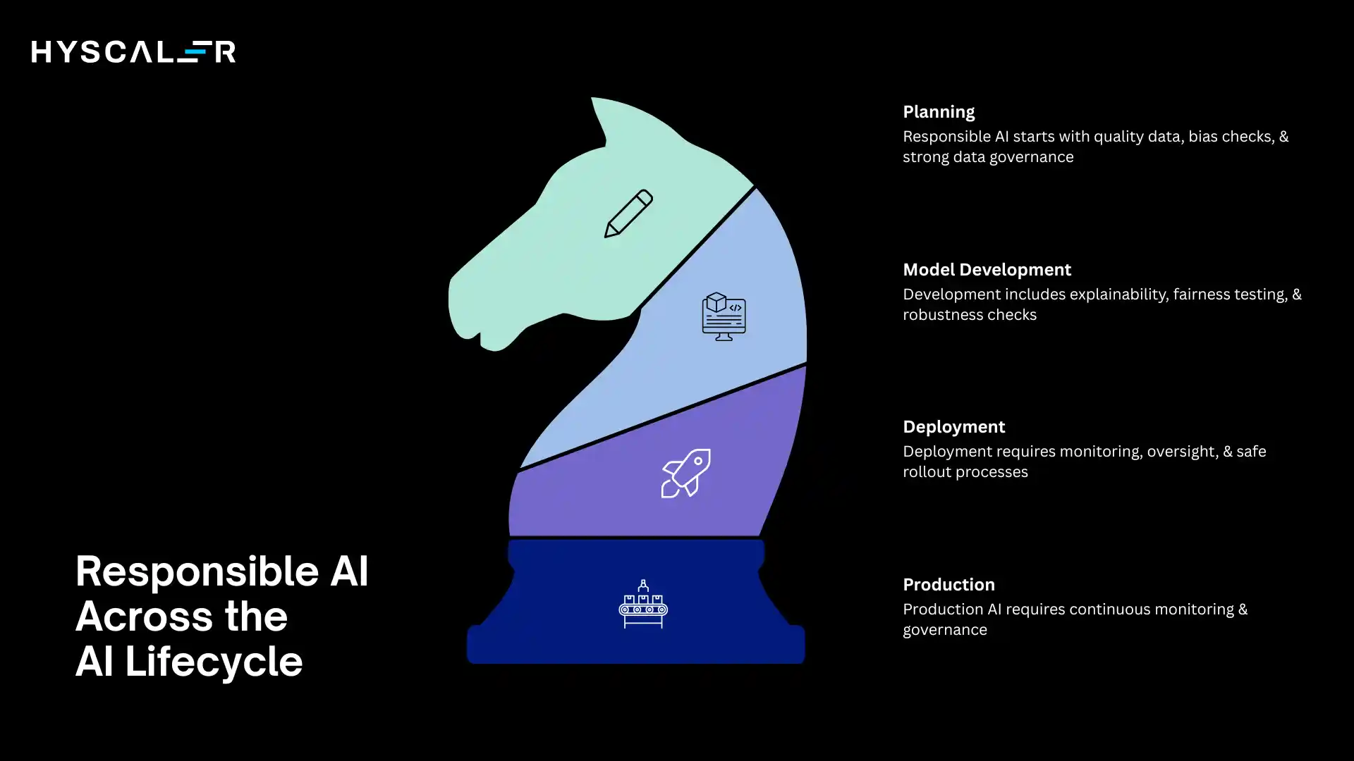 Responsible AI Across the AI Lifecycle