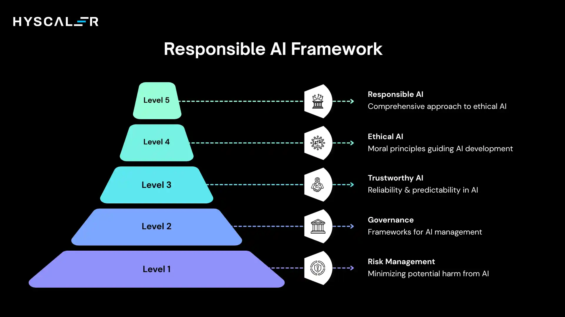 Responsible AI Framework