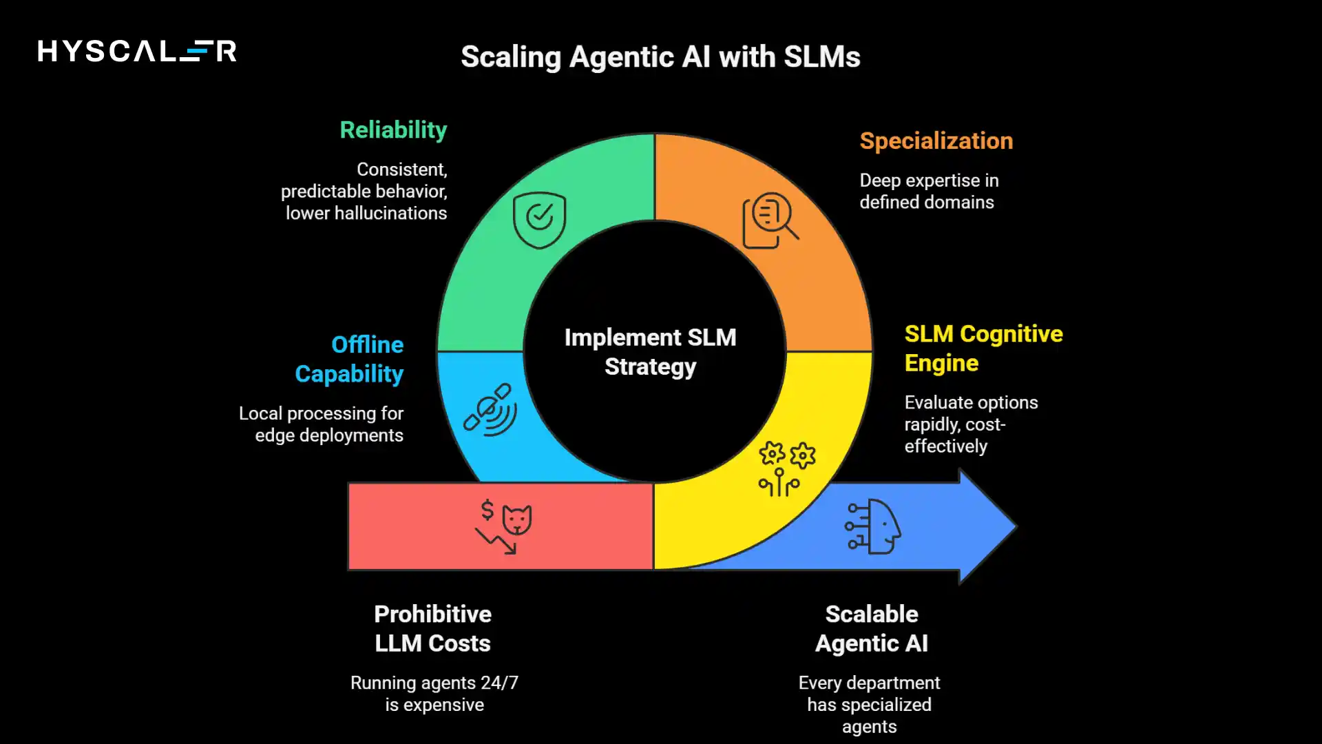 Scaling Agentic AI with SLMs