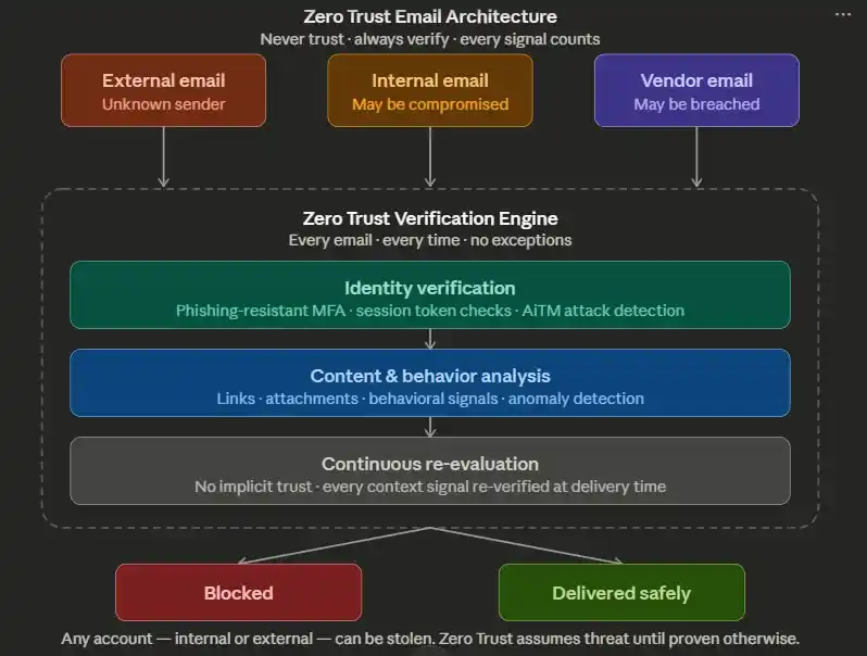 Zero Trust Email Architecture