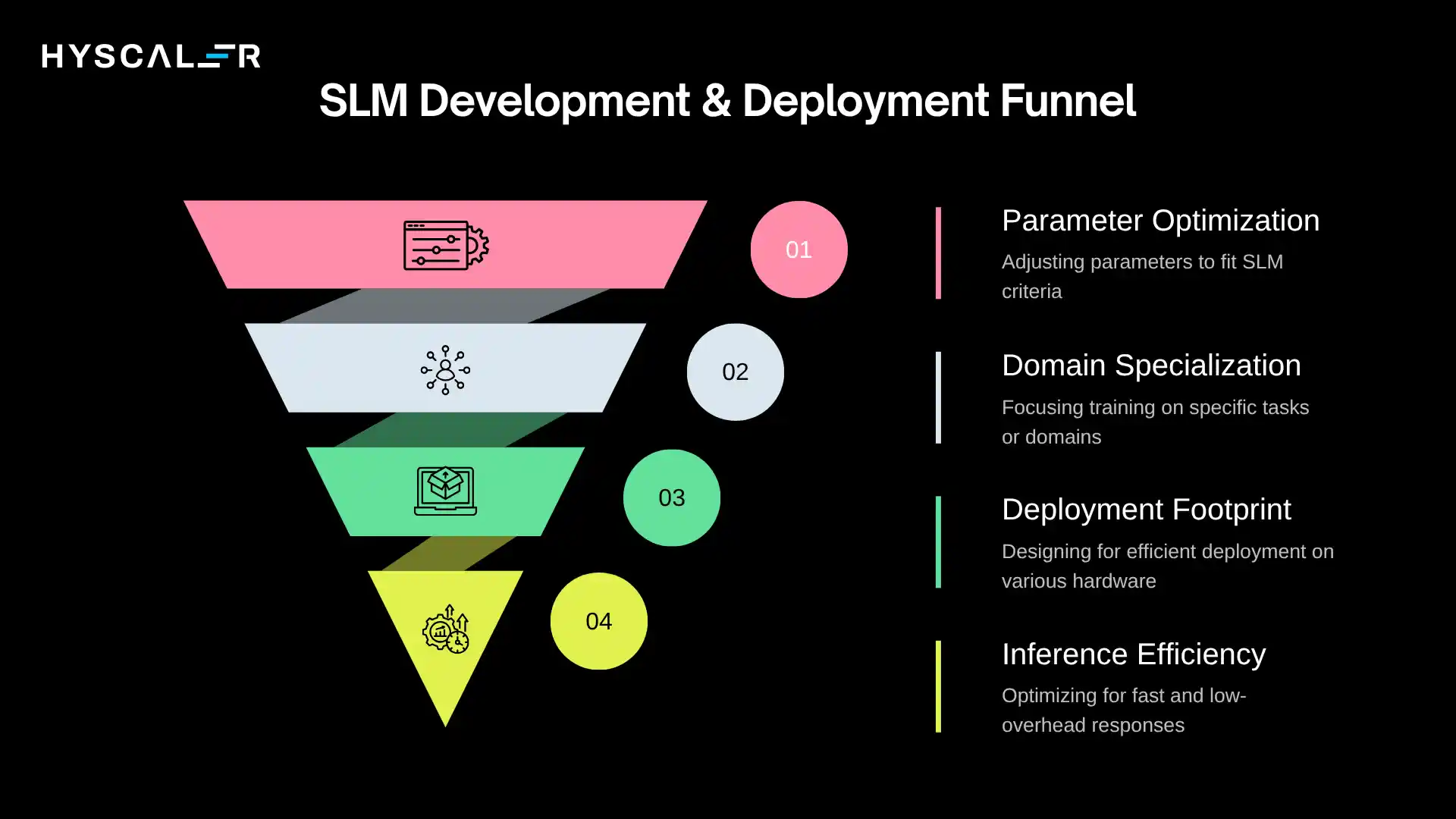 SLM Development & Deployment Funnel
