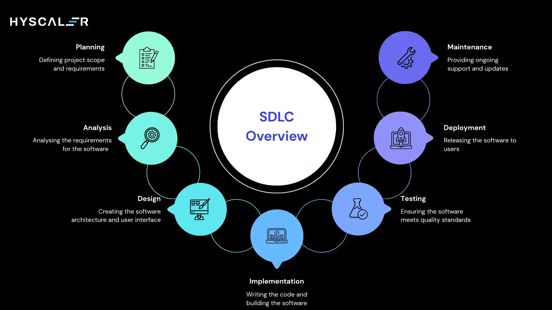 The 7 Phases of the Software Development Life Cycle