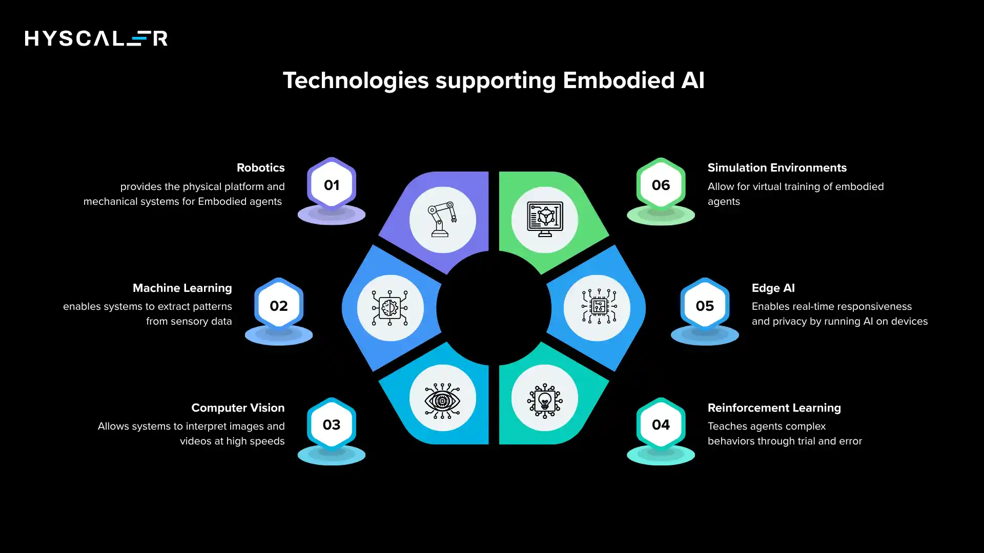 Technologies supporting Embodied AI