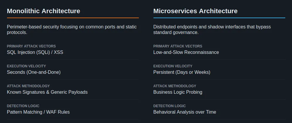 The Evolution of API Threats, monolithic architectures vs cloud-native microservices
