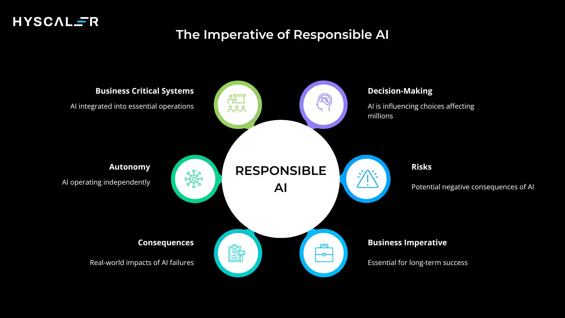 The Imperative of Responsible AI