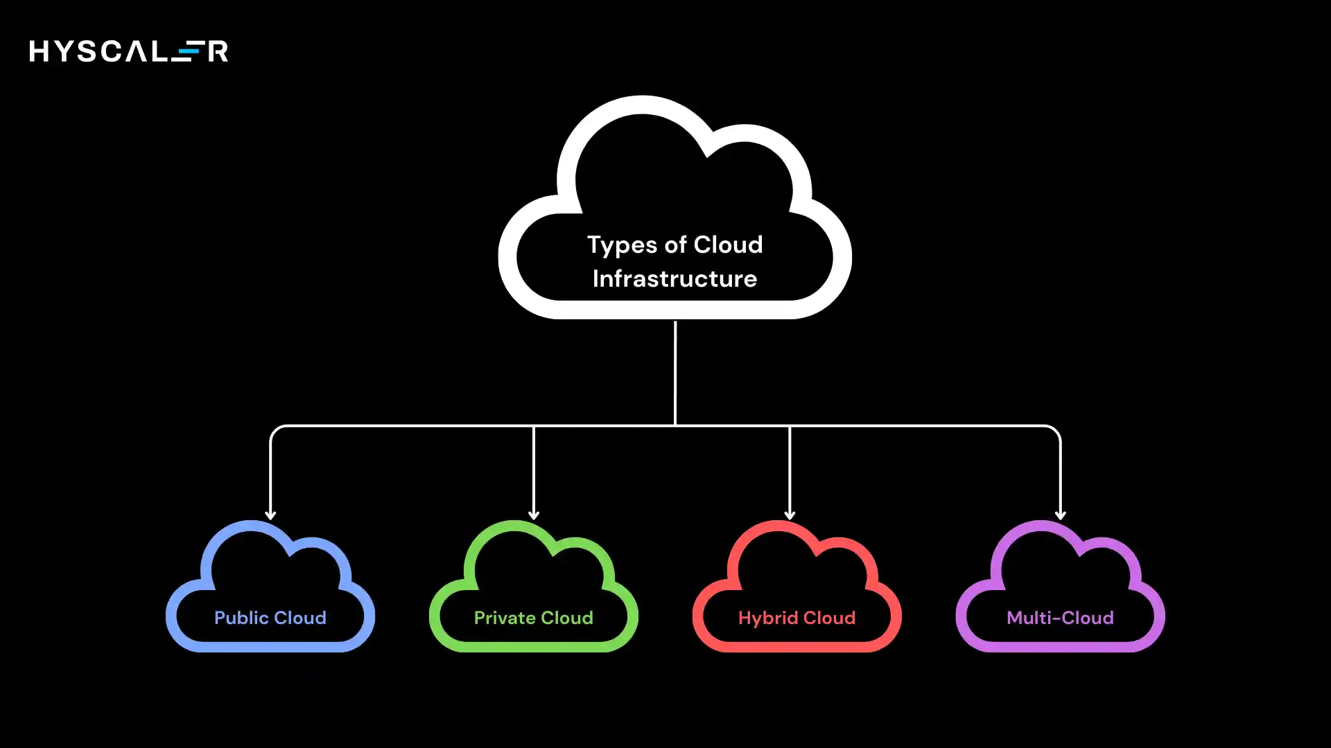 Types of Cloud Infrastructure