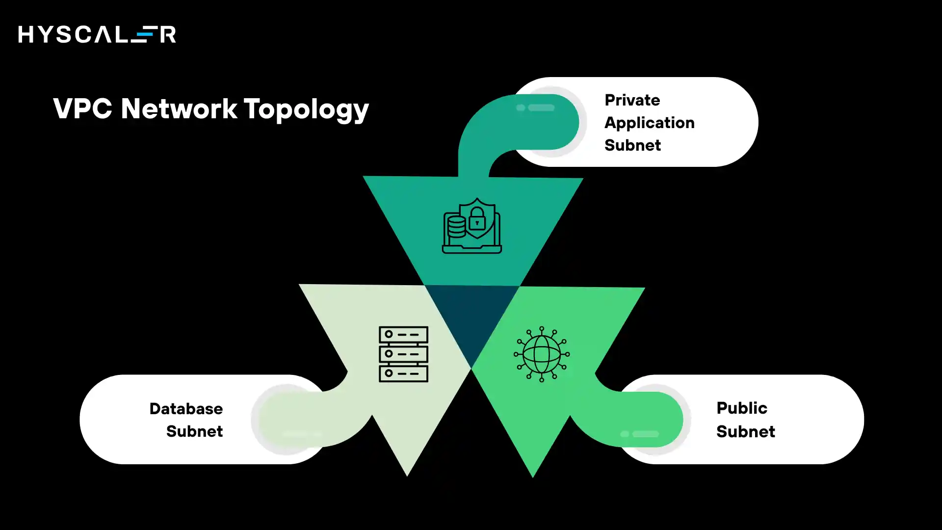 Virtual Private Cloud (VPC) Network Topology