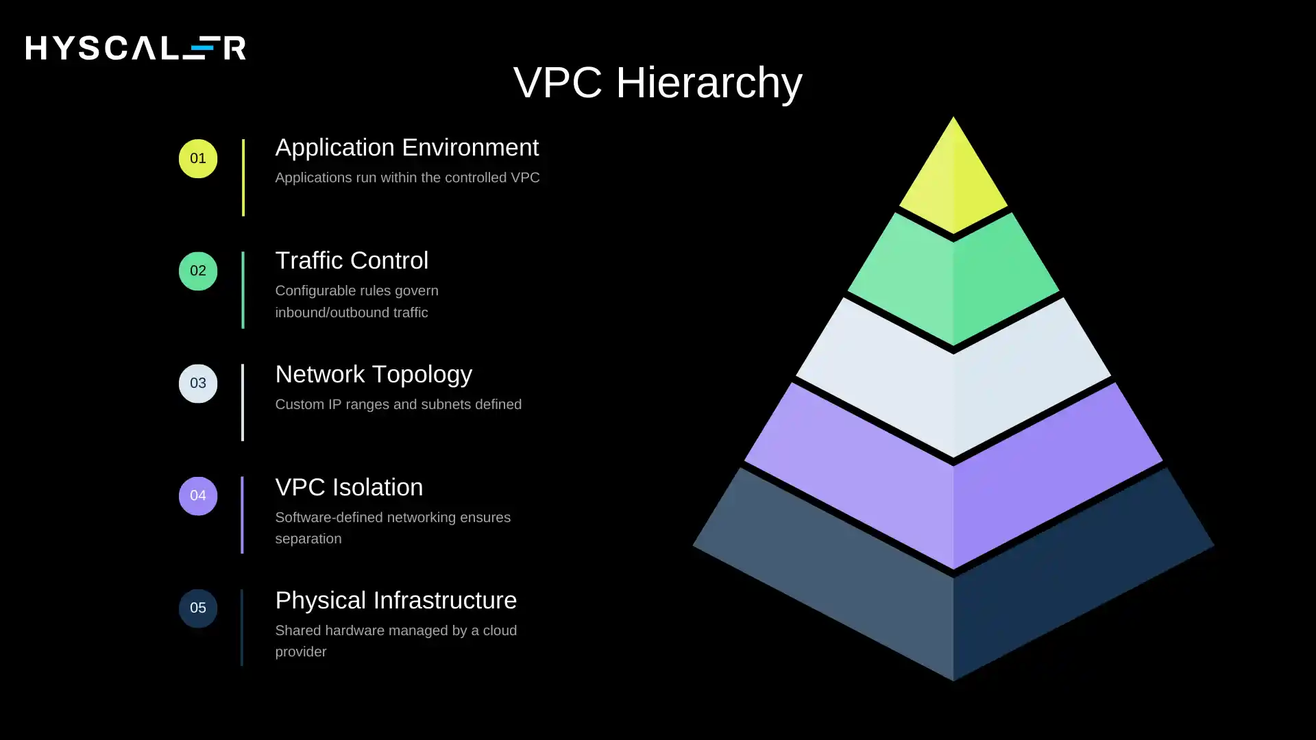 Virtual Private Cloud (VPC) Hierarchy
