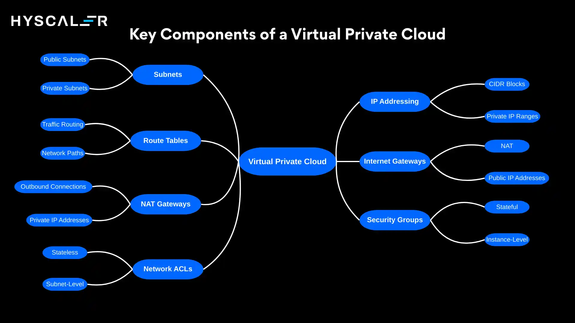 Key Components of a Virtual Private Cloud