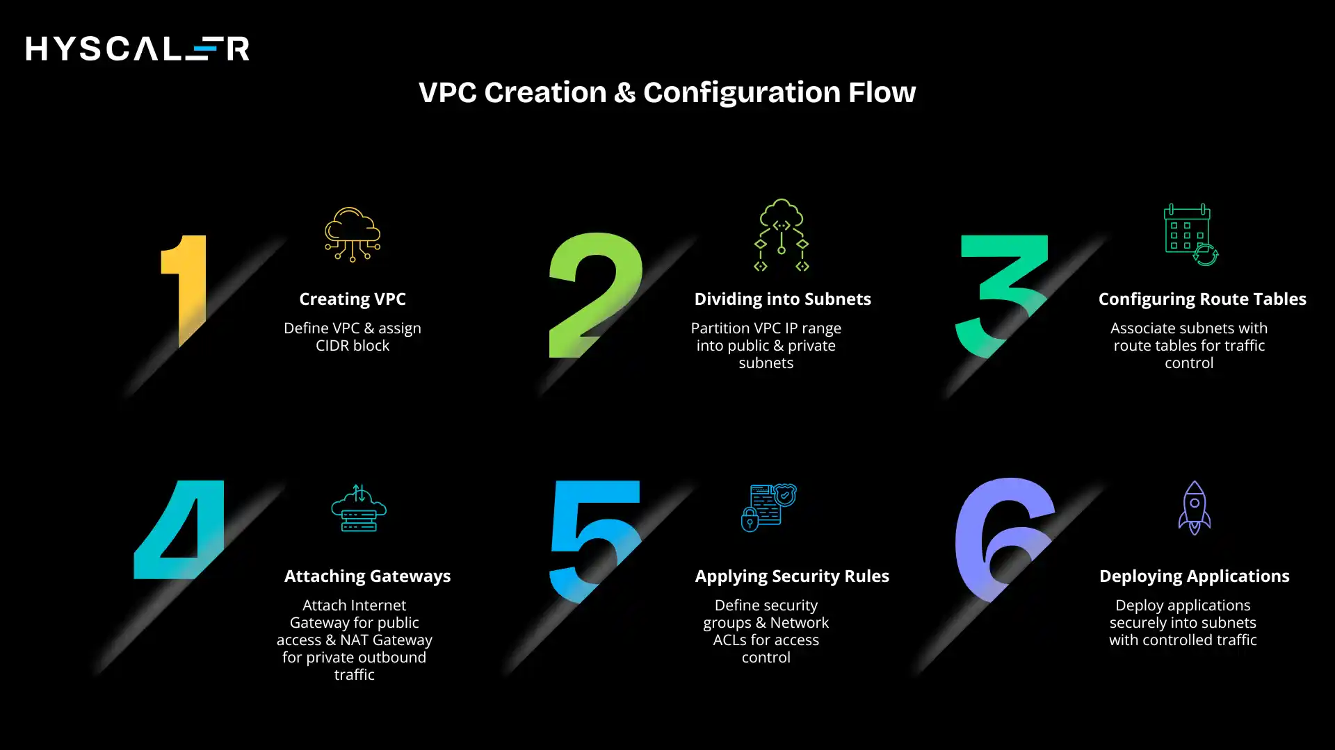 Virtual Private Cloud Creation & Configuration Flow