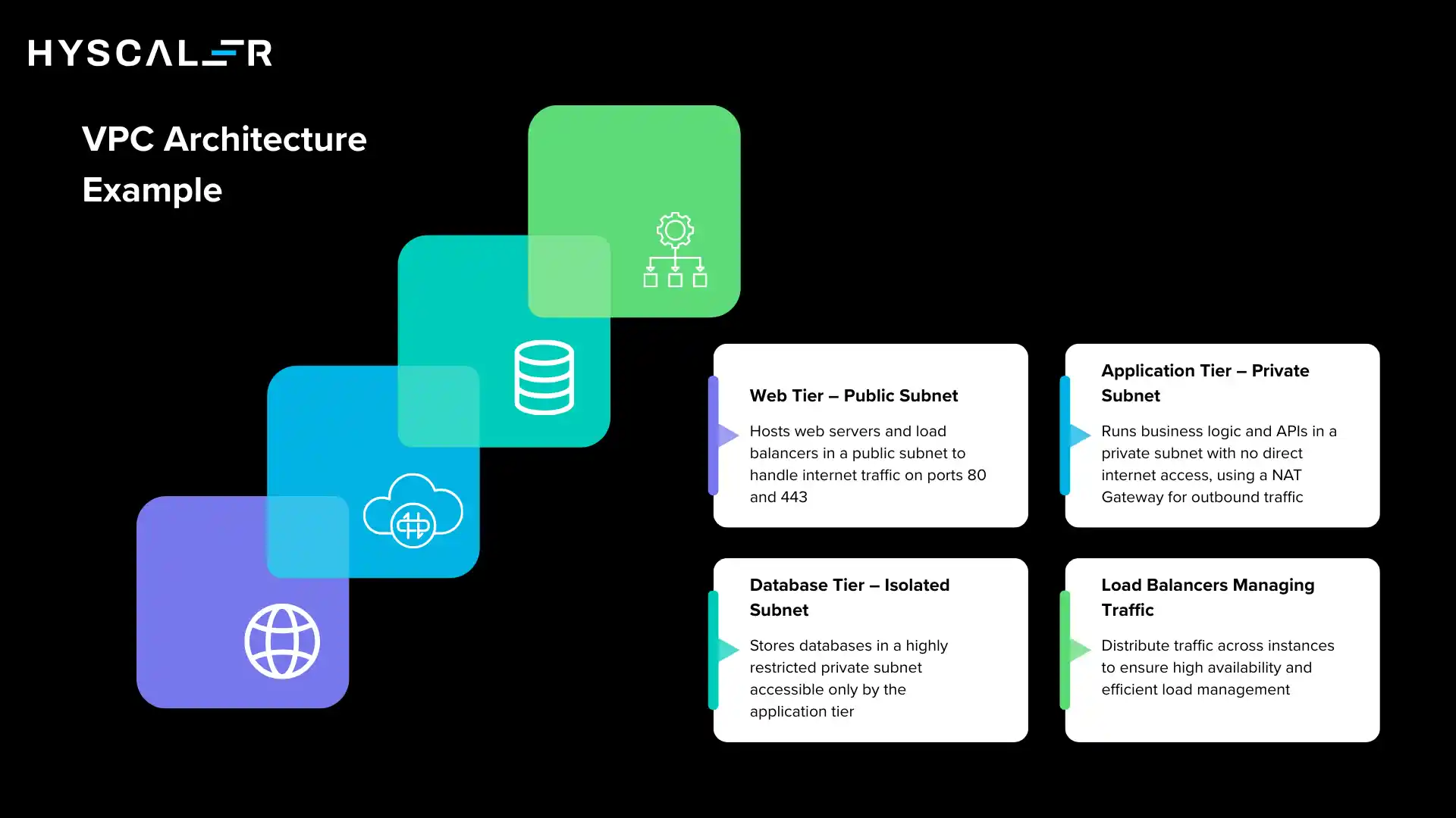 Virtual Private Cloud Architecture Example