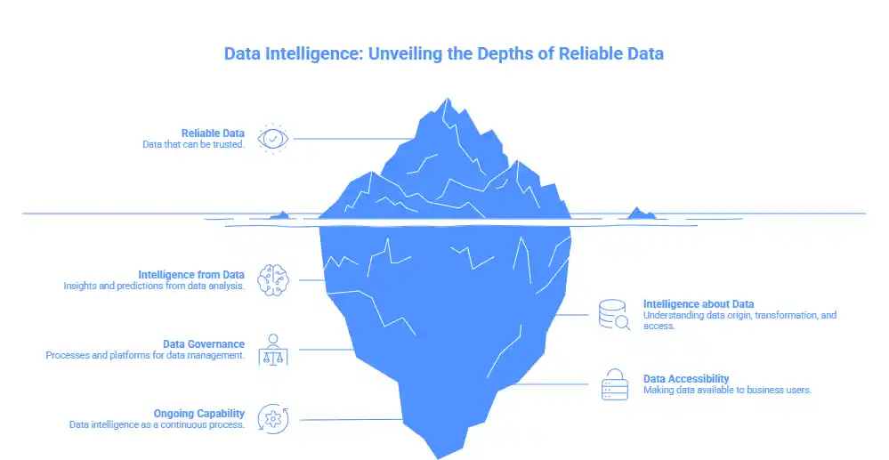 What Is Data Intelligence?