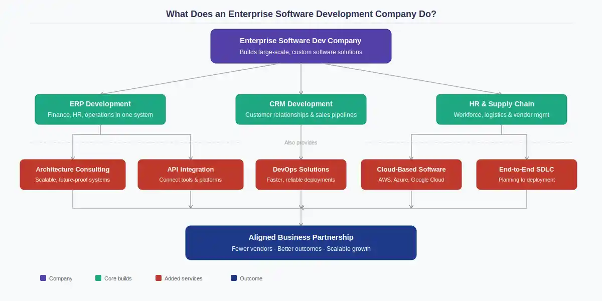 Work-flow of Enterprise Software Development Company