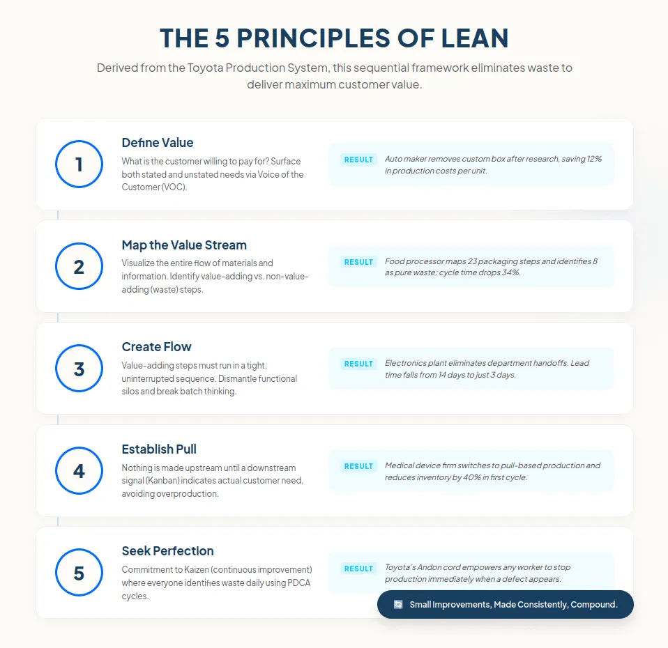 5 Principles of Lean Manufacturing