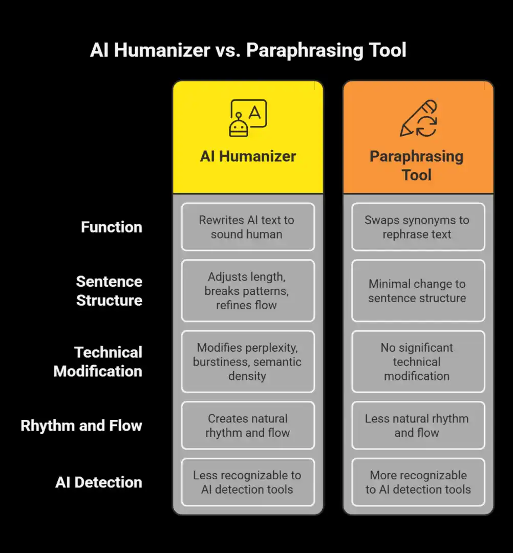 AI Humanizer vs. Paraphrasing Tool: What's the Difference?