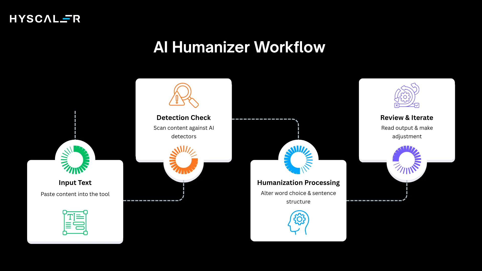 How Does an AI Humanizer Work? (Step by Step)