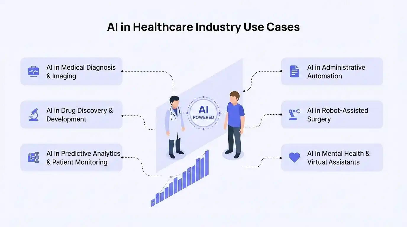 AI in Healthcare Industry Use Cases